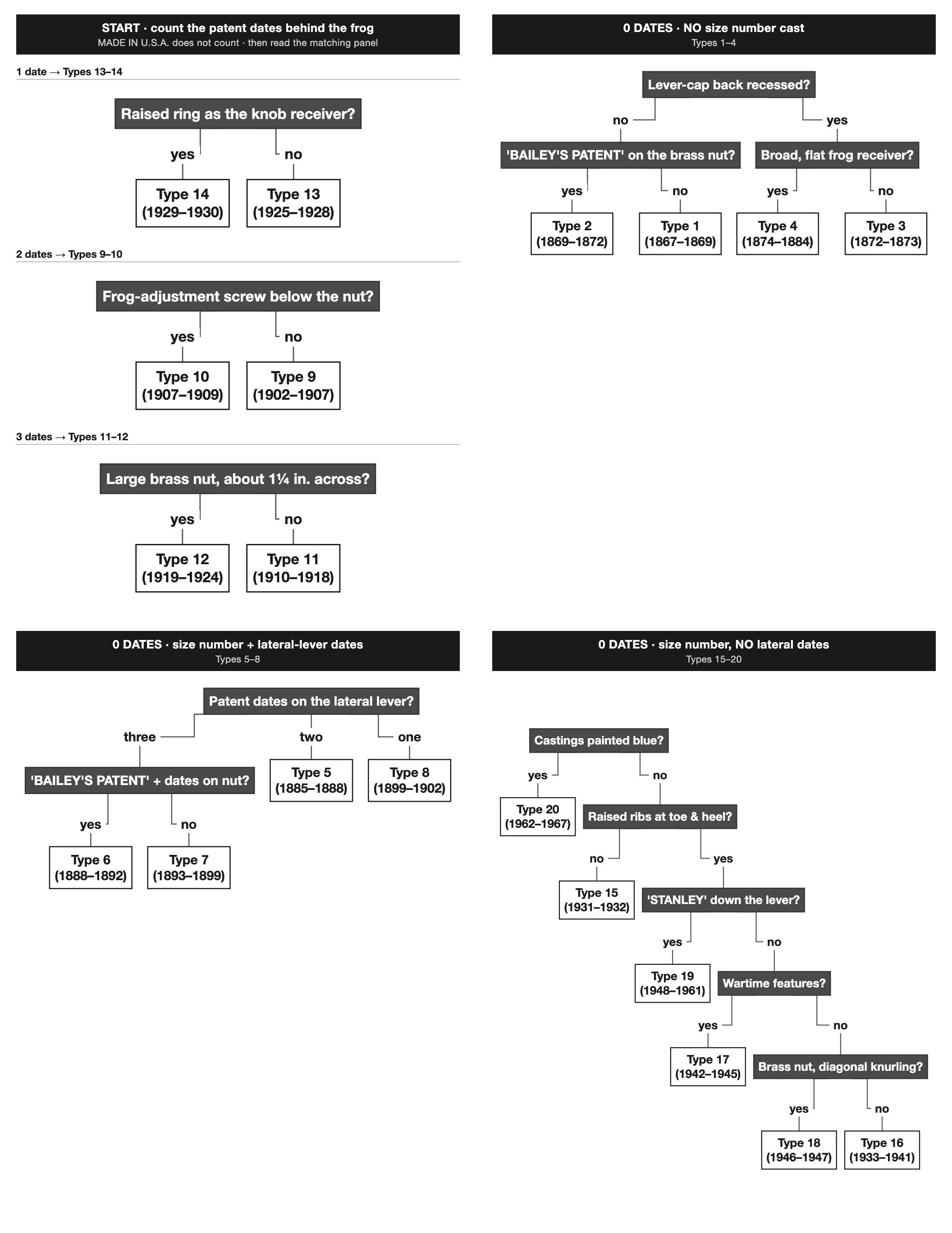 Stanley Bailey dating flowchart: four decision paths sorted by the number of patent dates behind the frog, each ending at a Type from 1 to 20 with its year range.